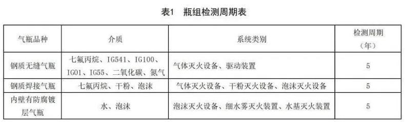 七氟丙烷新疆气体灭火钢瓶检测周期